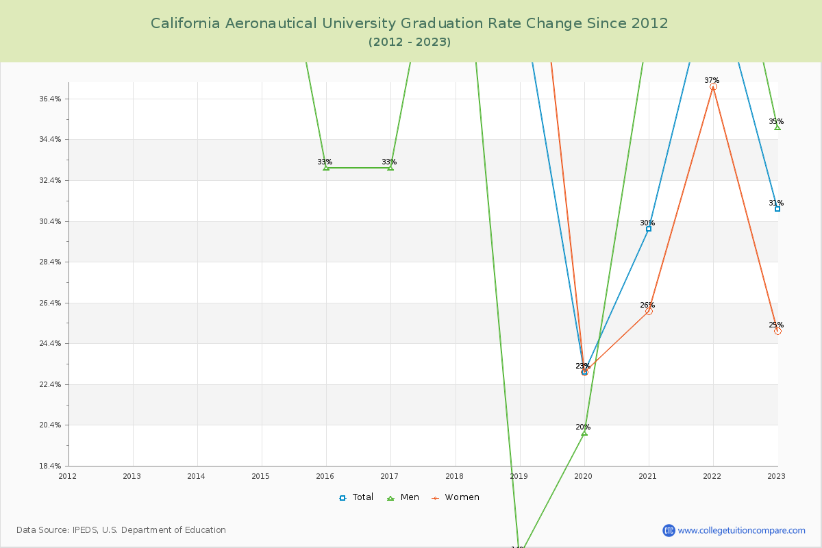 California Aeronautical University Graduation Rate Changes Chart