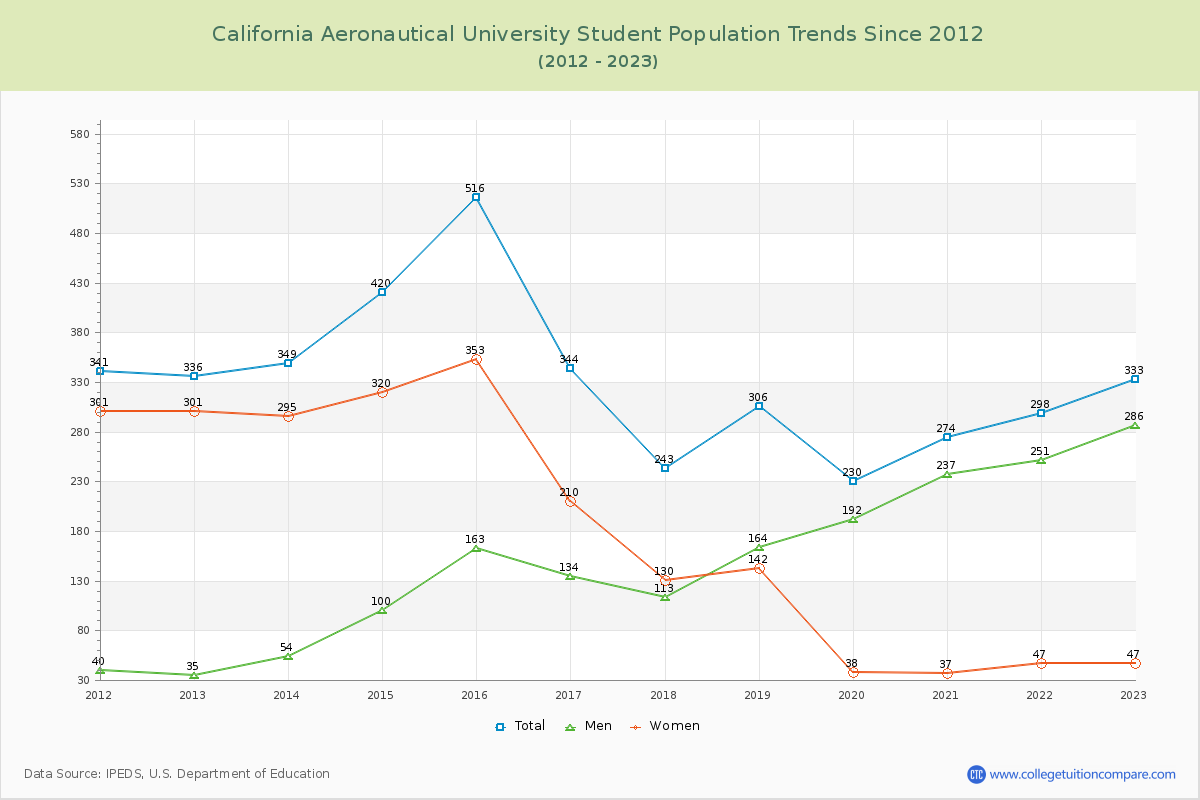 California Aeronautical University Enrollment Trends Chart