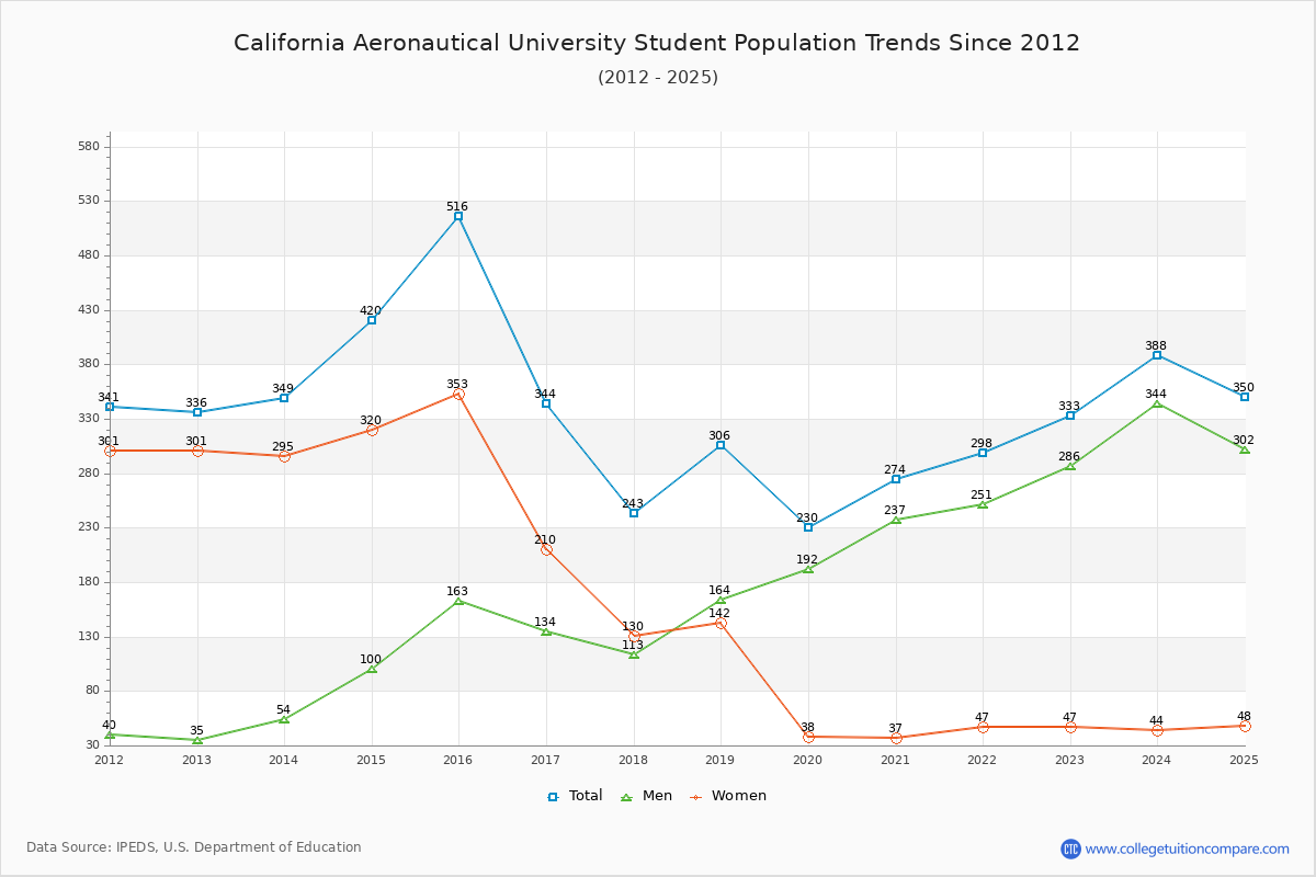 California Aeronautical University Enrollment Trends Chart