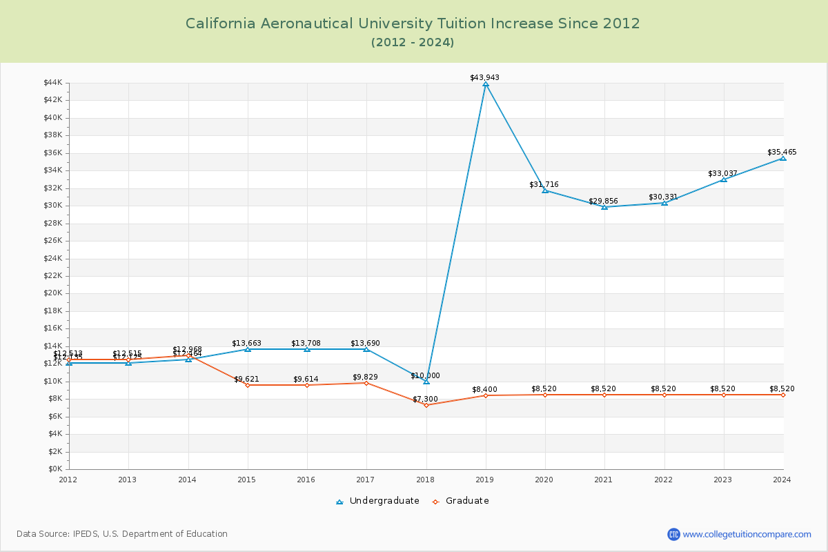 California Aeronautical University Tuition & Fees Changes Chart
