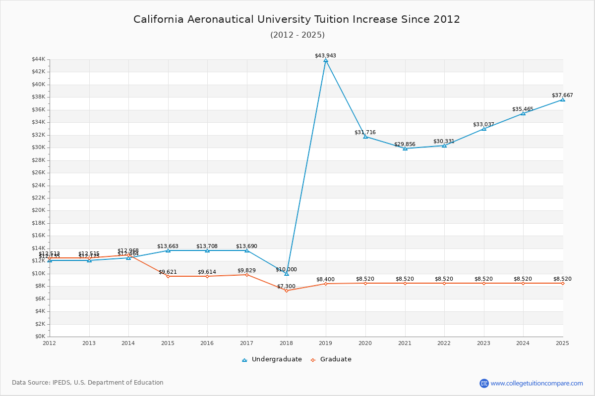 California Aeronautical University Tuition & Fees Changes Chart