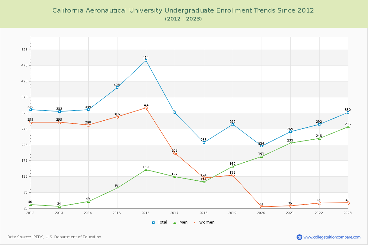 California Aeronautical University Undergraduate Enrollment Trends Chart