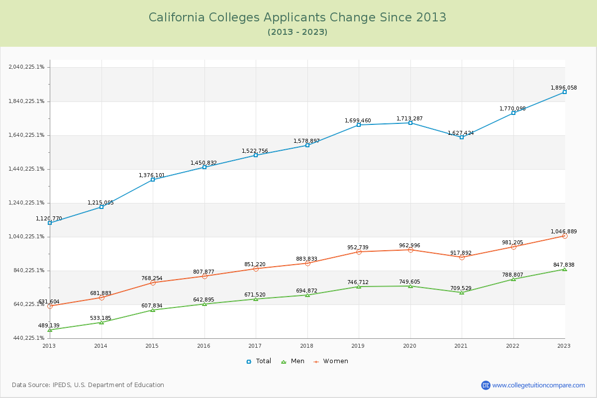 California  Colleges Applicants Trends Chart