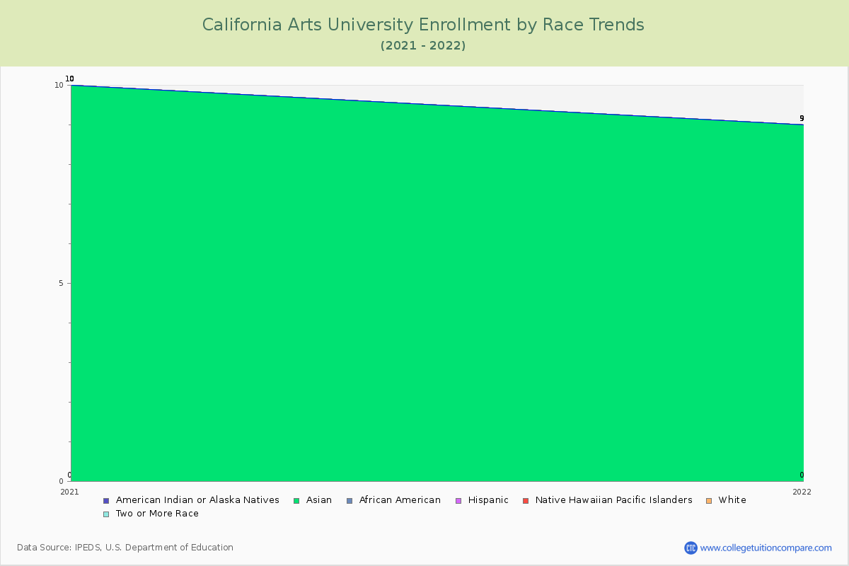 California Arts University Enrollment by Race Trends Chart