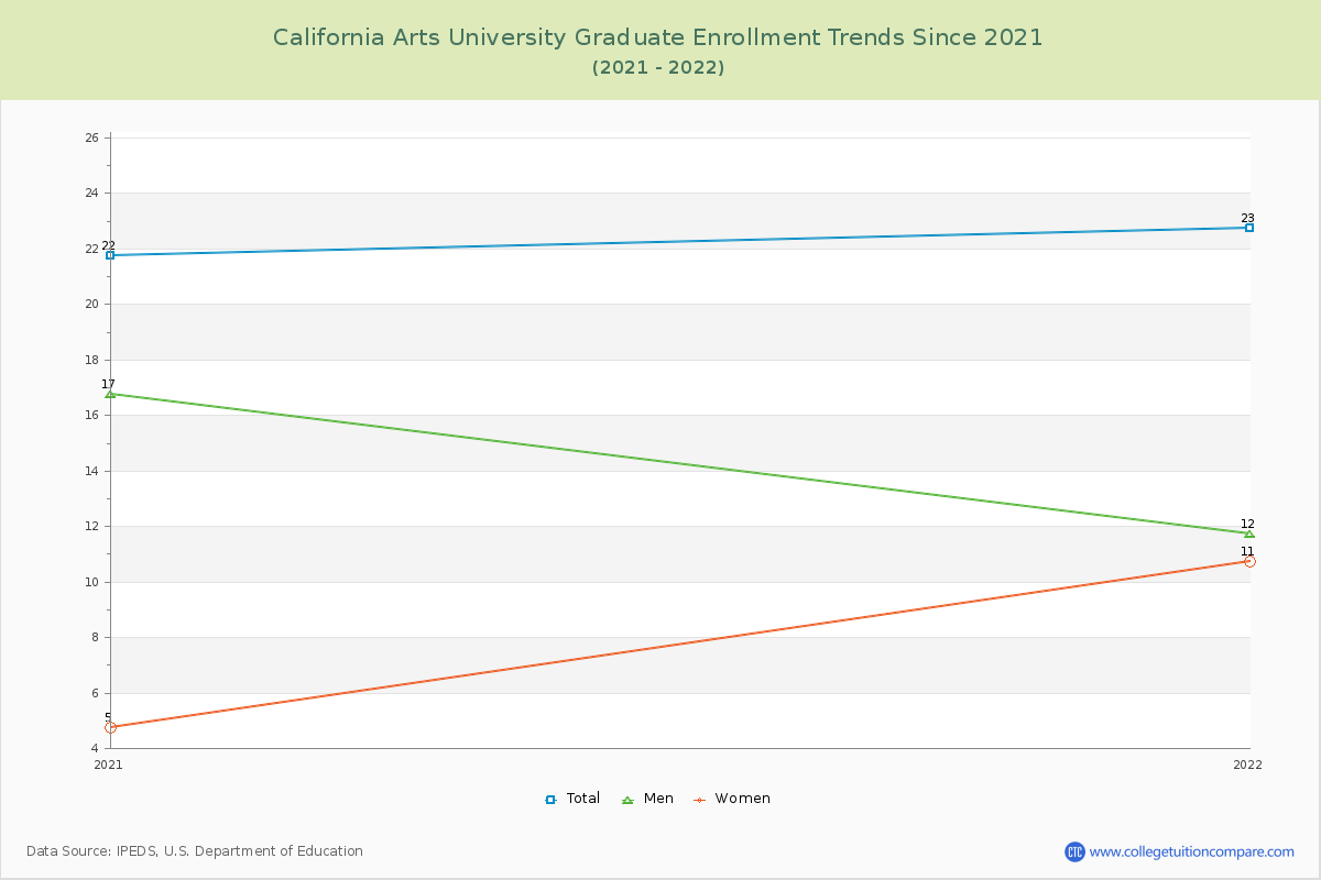 California Arts University Graduate Enrollment Trends Chart