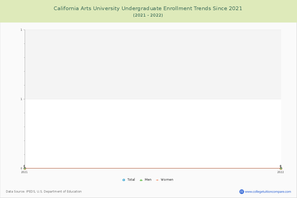 California Arts University Undergraduate Enrollment Trends Chart