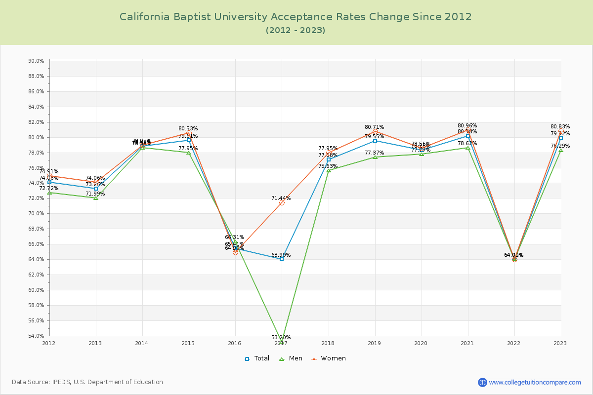 California Baptist University Acceptance Rate Changes Chart