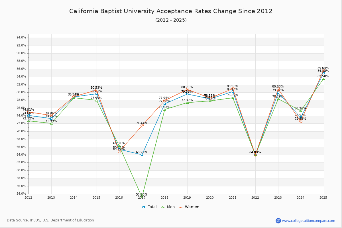 California Baptist University Acceptance Rate Trends Over Time - Historical Admission Rate Data Visualization Chart