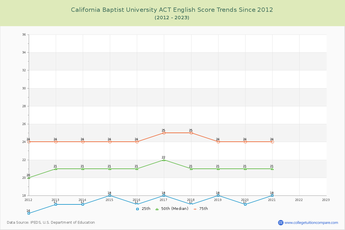 California Baptist University ACT English Trends Chart