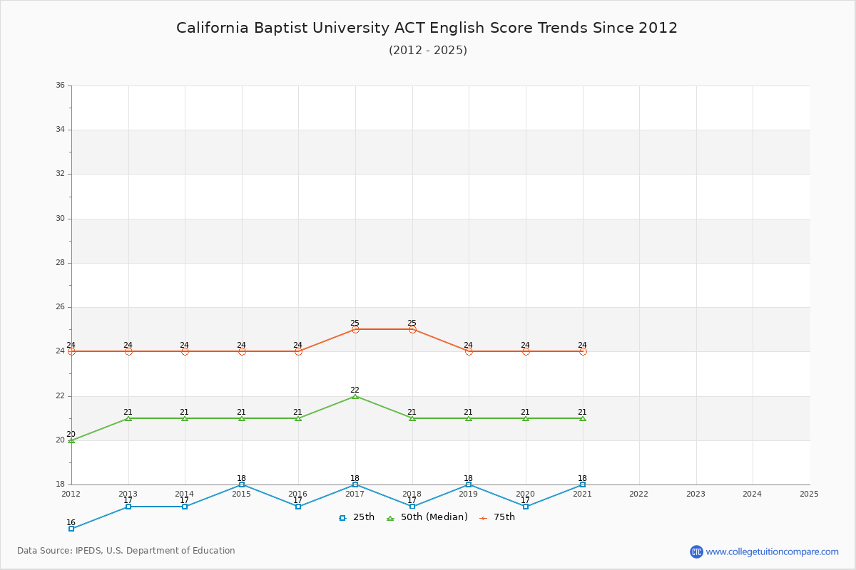 California Baptist University ACT English Trends Chart