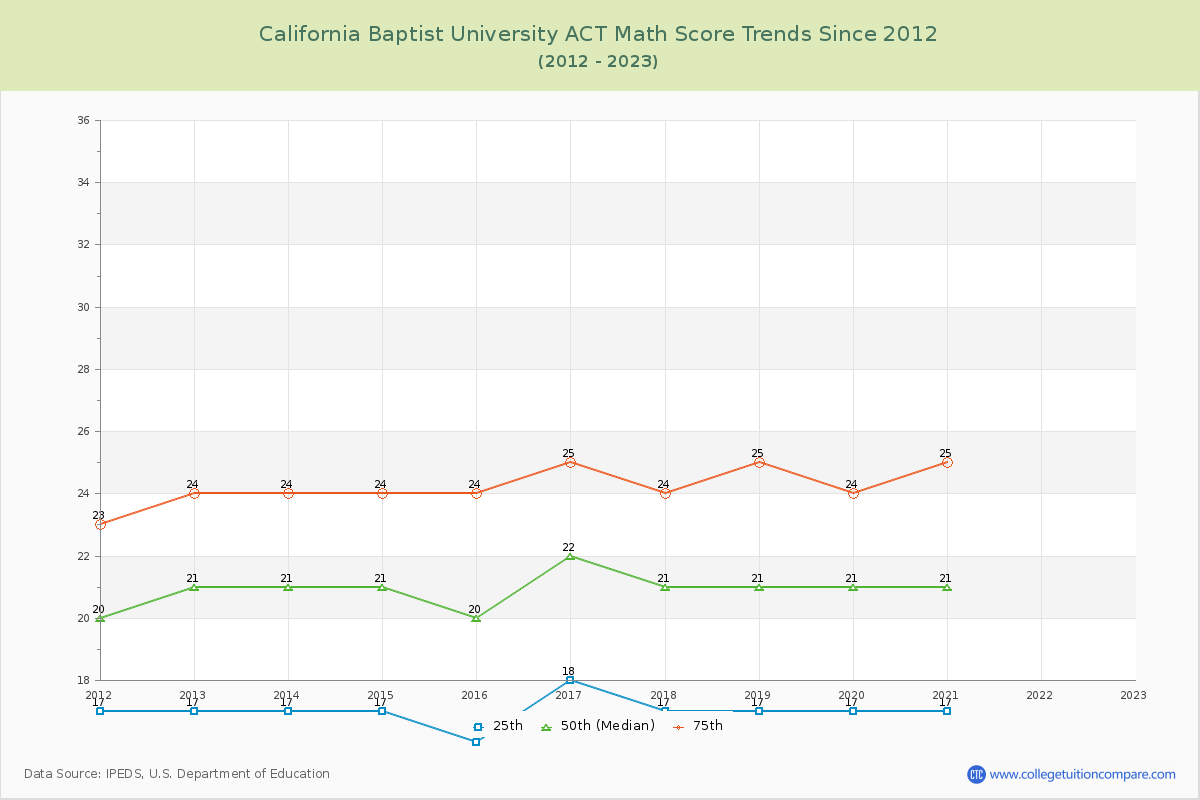 California Baptist University ACT Math Score Trends Chart