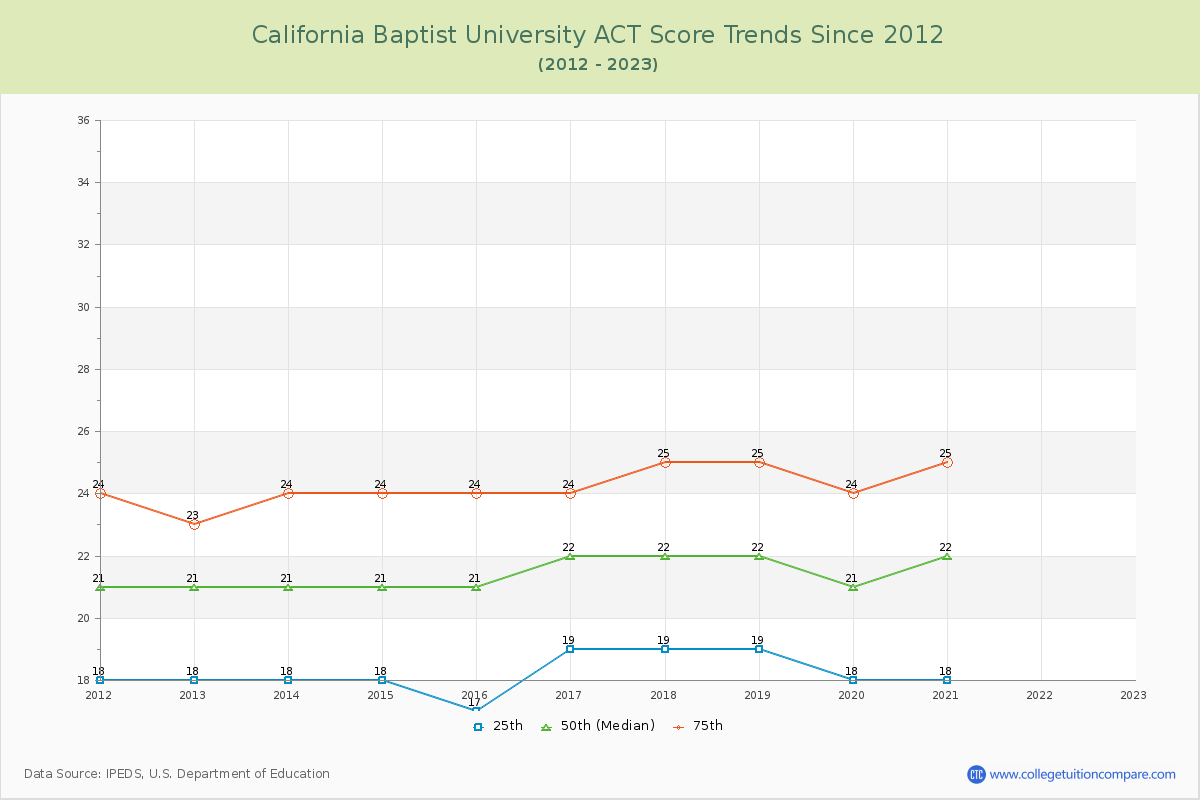California Baptist University ACT Score Trends Chart