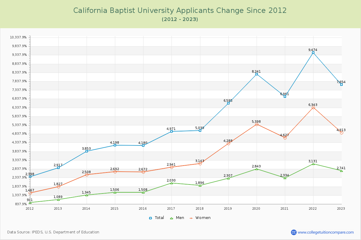 California Baptist University Number of Applicants Changes Chart