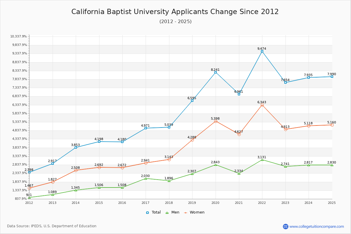 California Baptist University - 10 Year Applicants, Admissions, and Enrollment Trends Chart