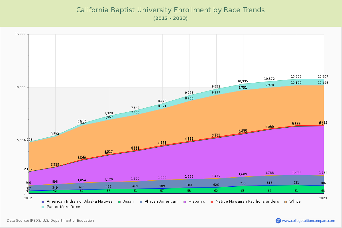 California Baptist University Enrollment by Race Trends Chart