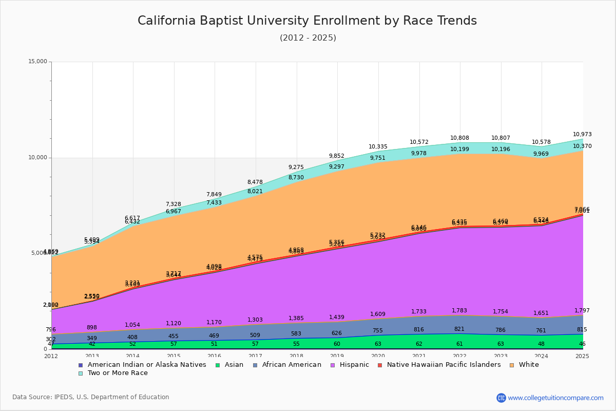 California Baptist University Enrollment by Race Trends Chart
