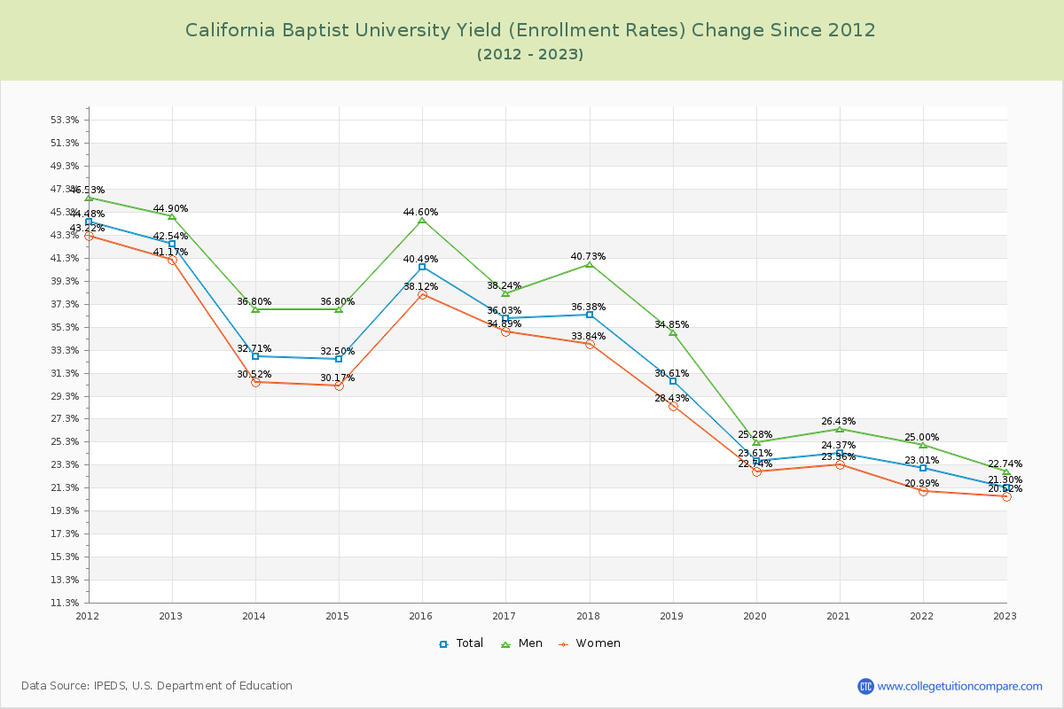 California Baptist University Yield (Enrollment Rate) Changes Chart