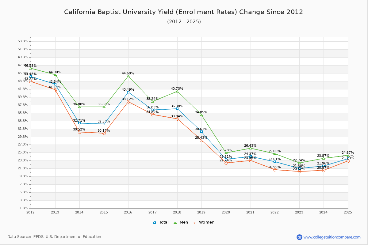 California Baptist University enrollment rate trends chart showing historical yield changes from 2015 to 2025