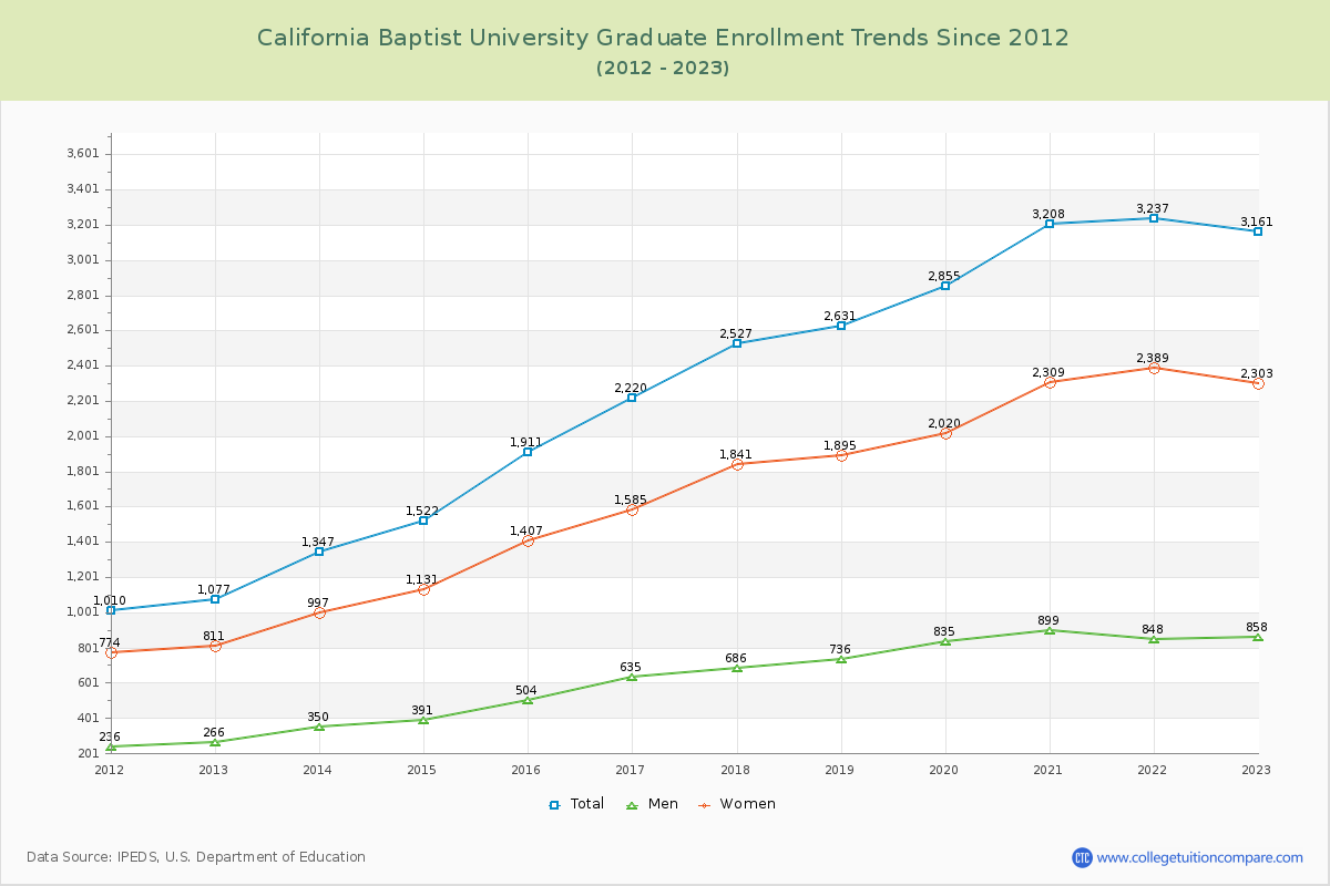 California Baptist University Graduate Enrollment Trends Chart