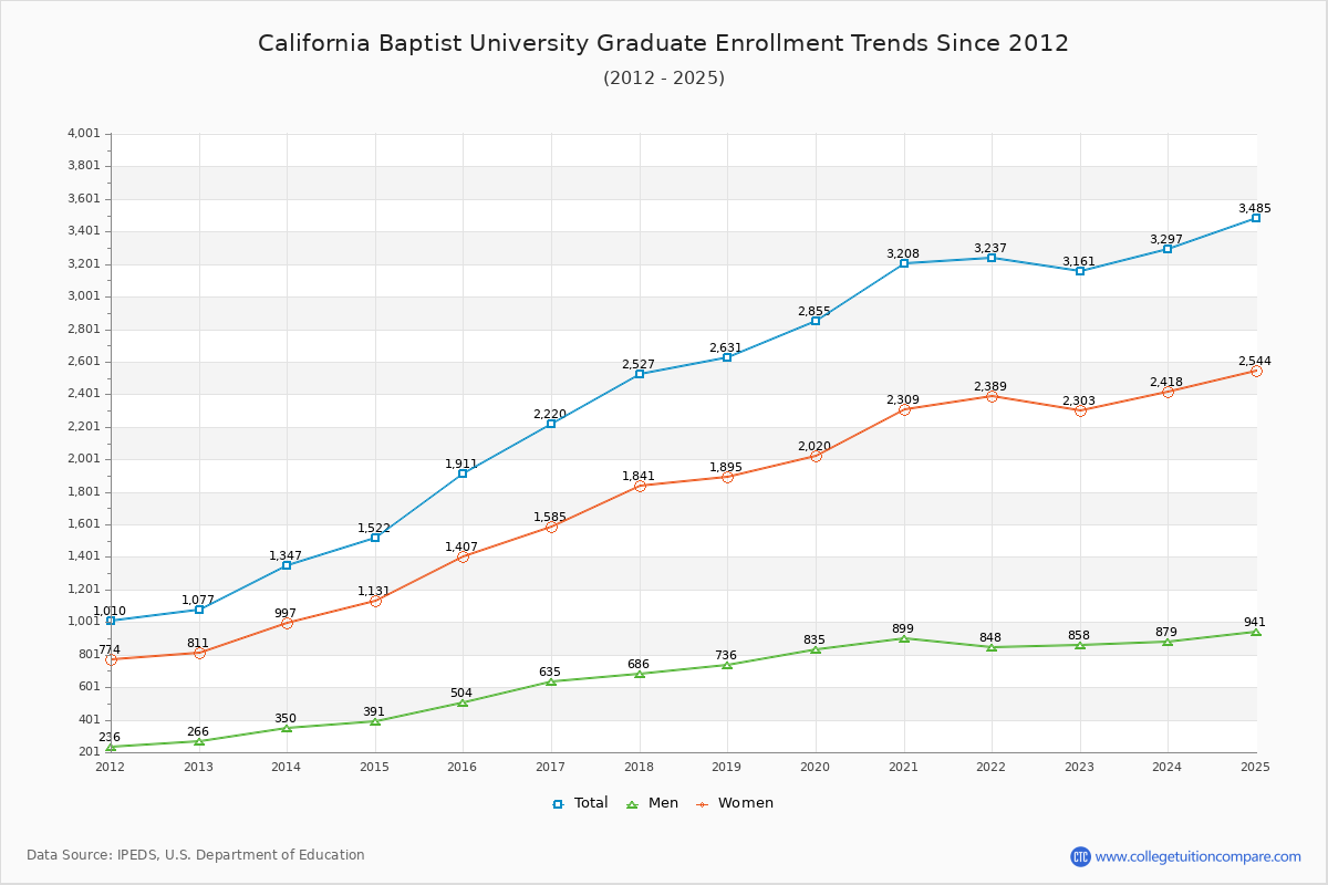California Baptist University Graduate Enrollment Trends Chart