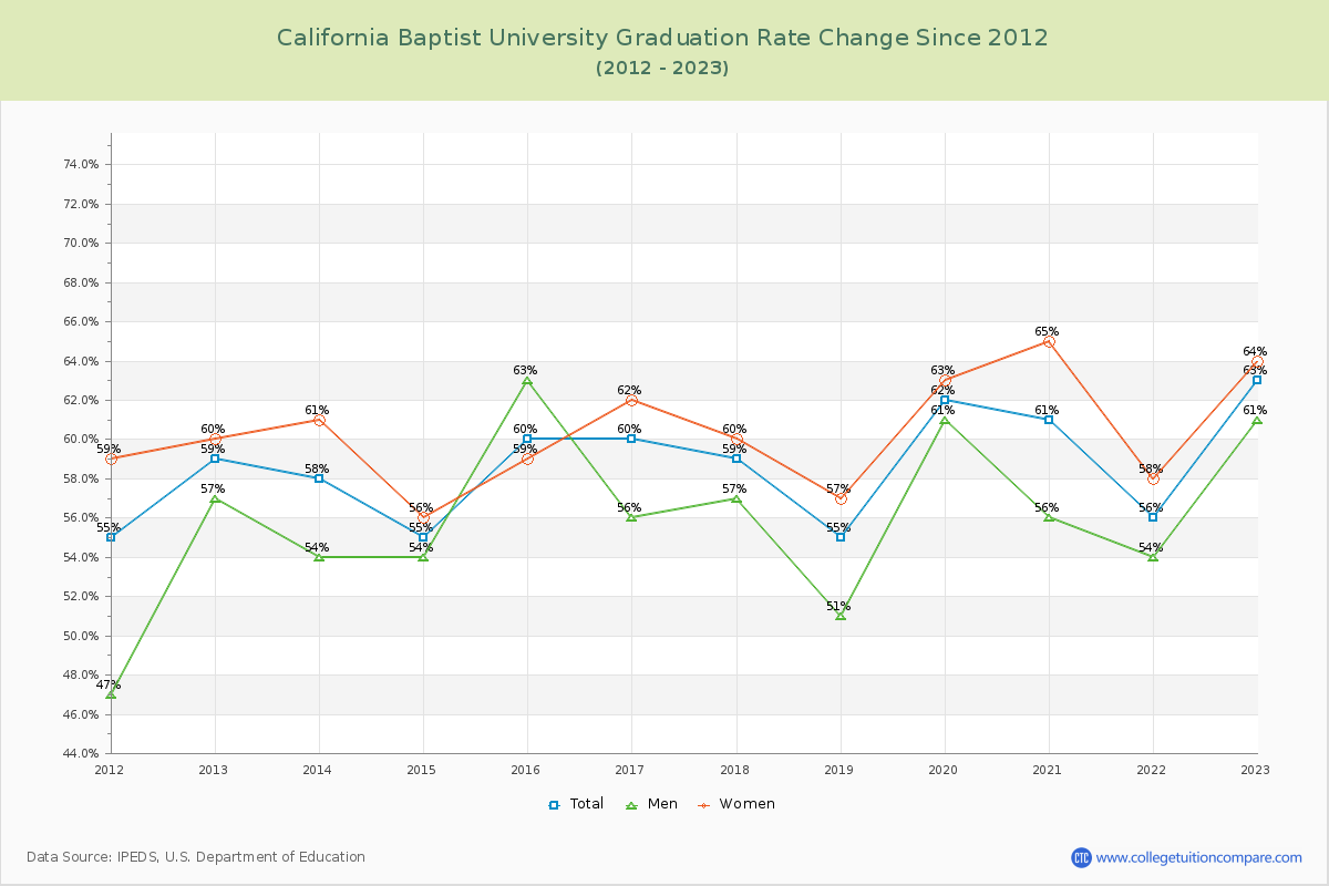 California Baptist University Graduation Rate Changes Chart