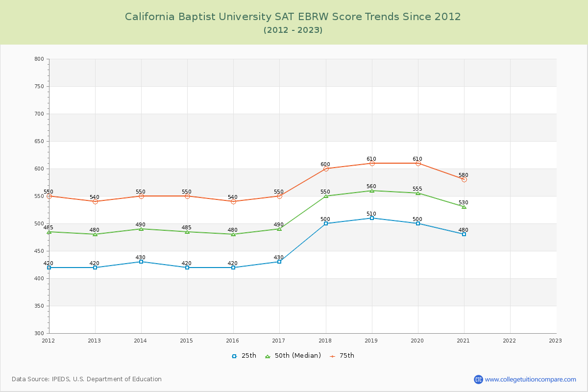 California Baptist University SAT EBRW (Evidence-Based Reading and Writing) Trends Chart