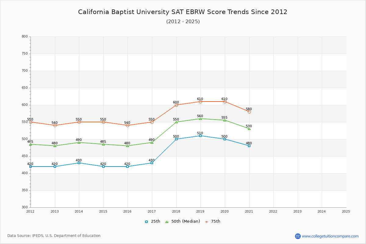 California Baptist University SAT EBRW (Evidence-Based Reading and Writing) Trends Chart