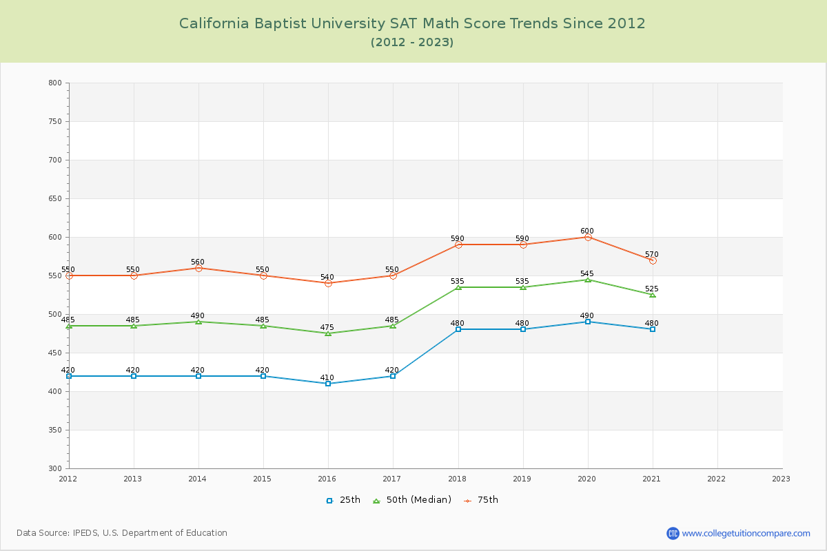California Baptist University SAT Math Score Trends Chart