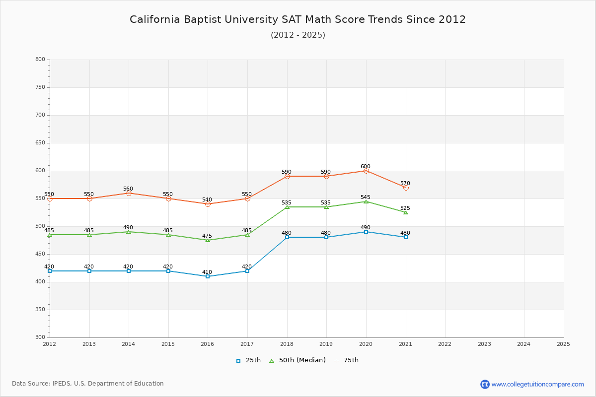 California Baptist University SAT Math Score Trends Chart