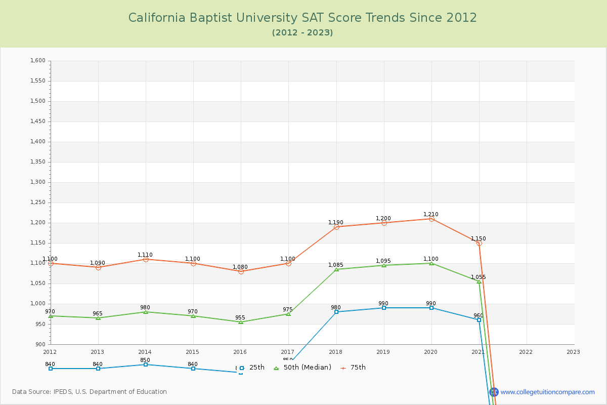 California Baptist University SAT Score Trends Chart