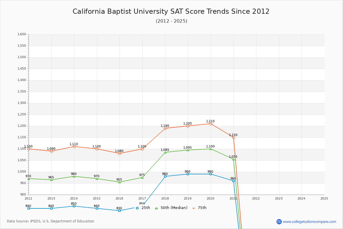 California Baptist University SAT Score Trends Chart