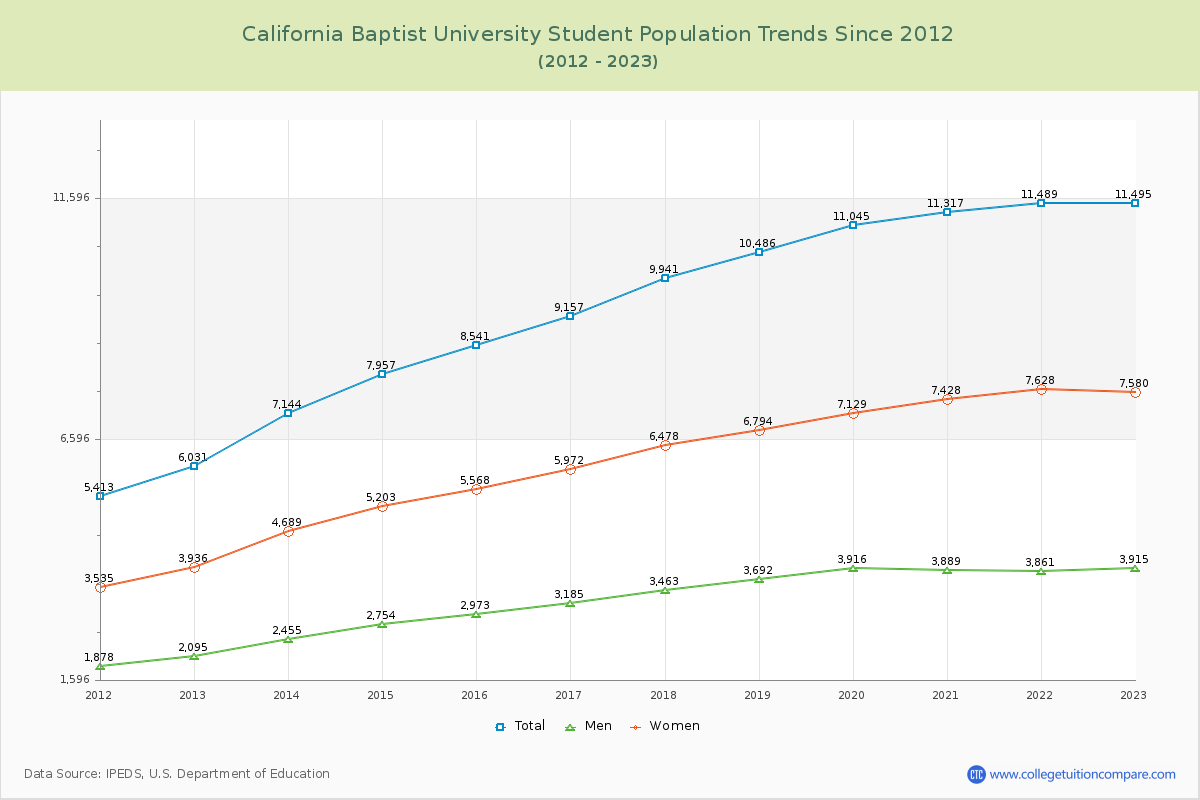 California Baptist University Enrollment Trends Chart