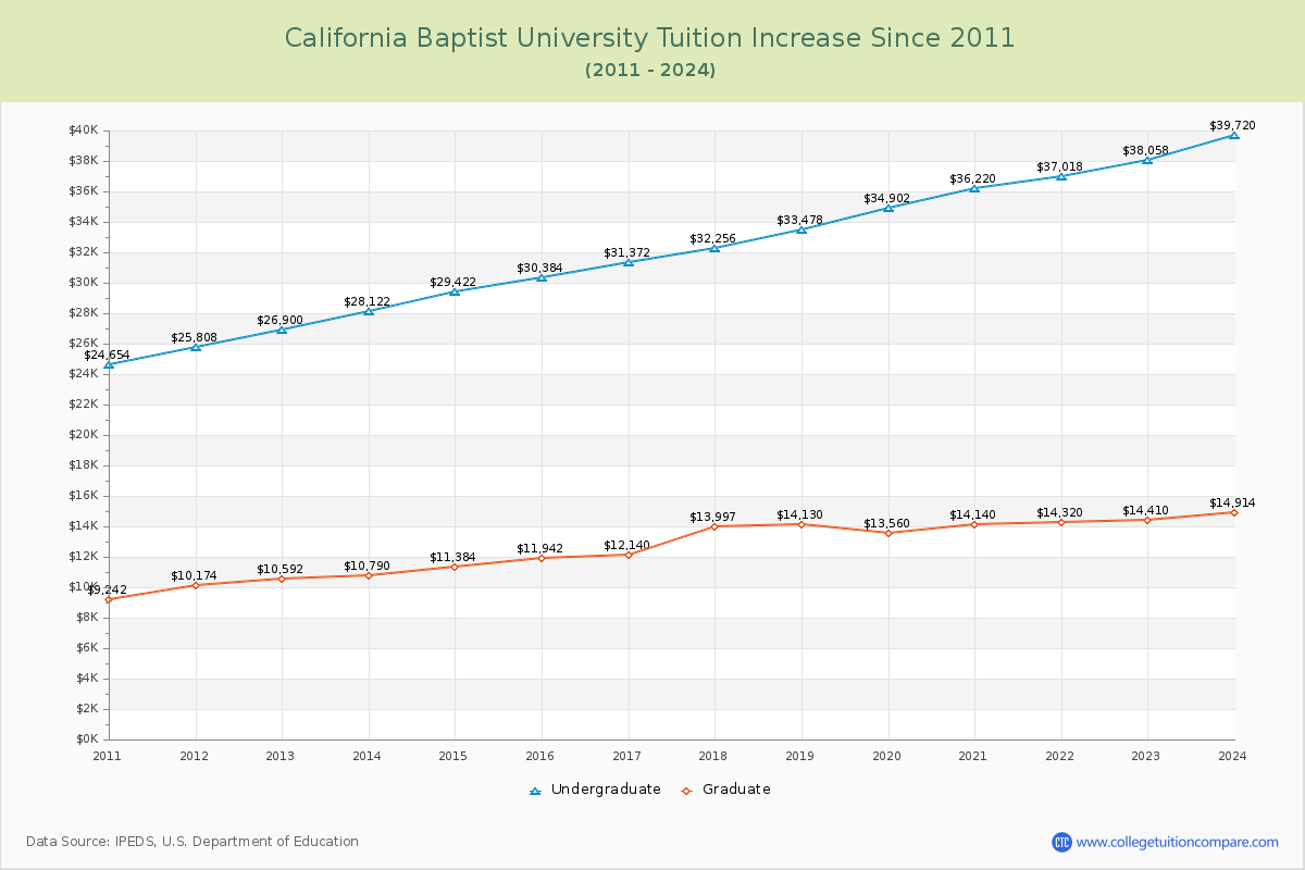 California Baptist University Tuition & Fees Changes Chart