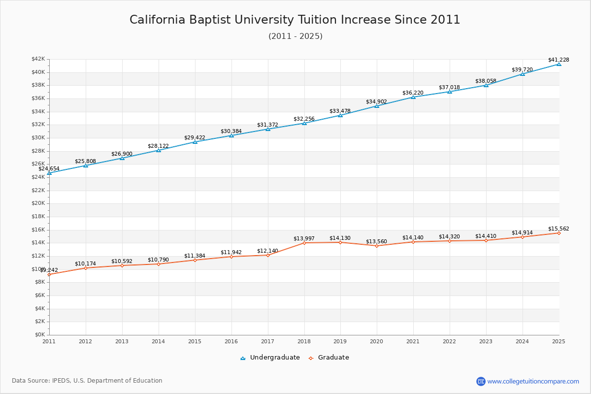 California Baptist University Tuition & Fees Changes Chart