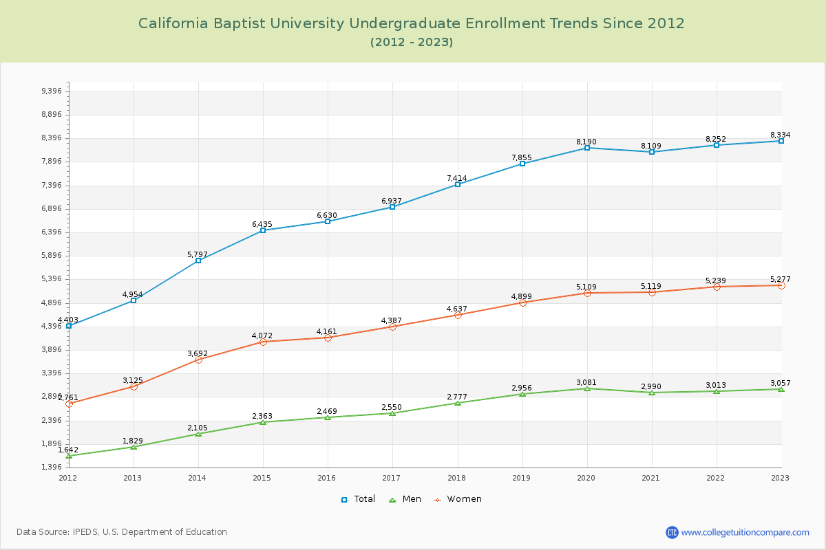 California Baptist University Undergraduate Enrollment Trends Chart