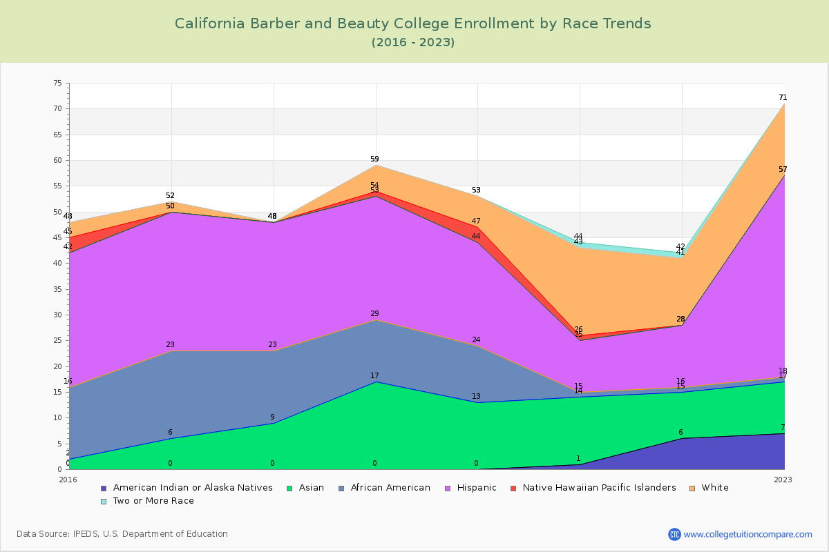 California Barber and Beauty College Enrollment by Race Trends Chart