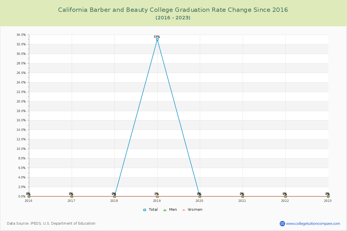 California Barber and Beauty College Graduation Rate Changes Chart