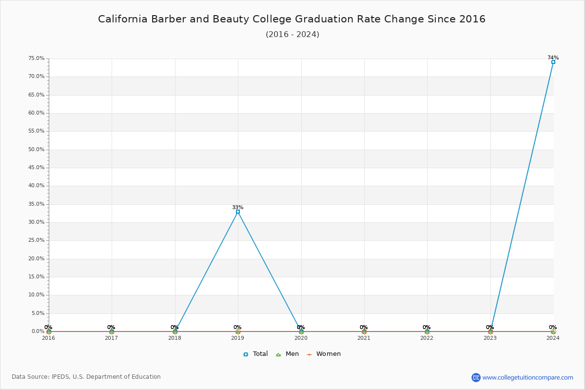 California Barber and Beauty College Graduation Rate Changes Chart