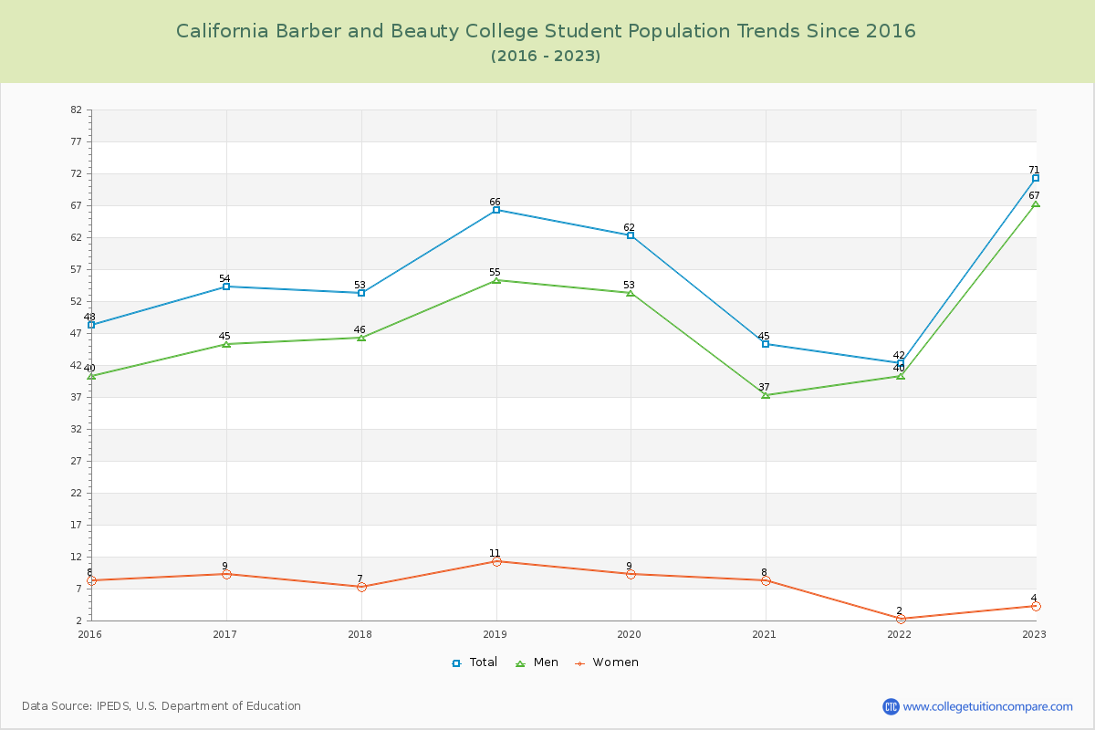 California Barber and Beauty College Enrollment Trends Chart