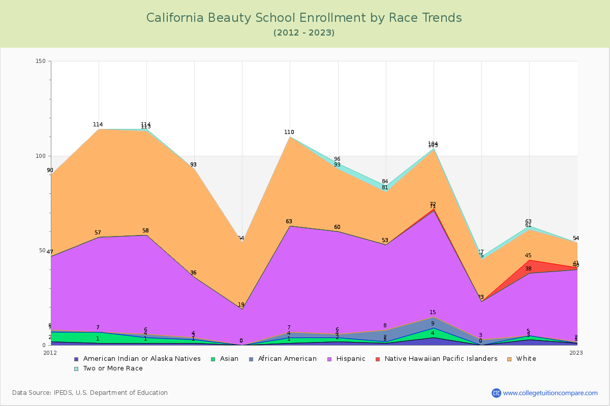 California Beauty School Enrollment by Race Trends Chart