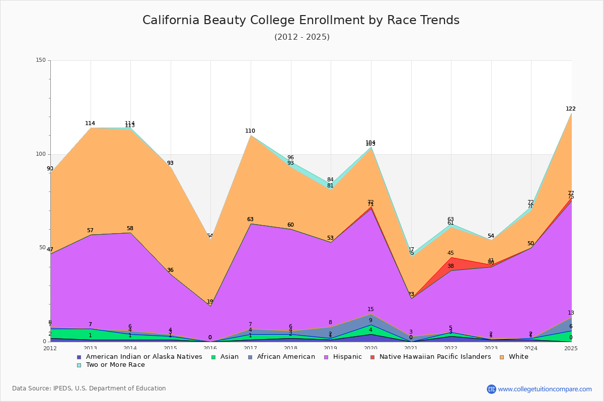 California Beauty College Enrollment by Race Trends Chart