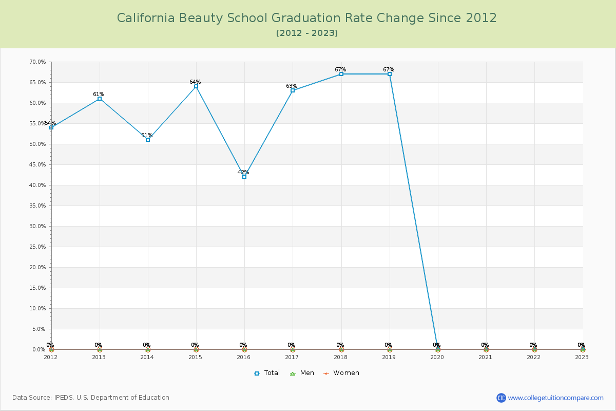 California Beauty School Graduation Rate Changes Chart