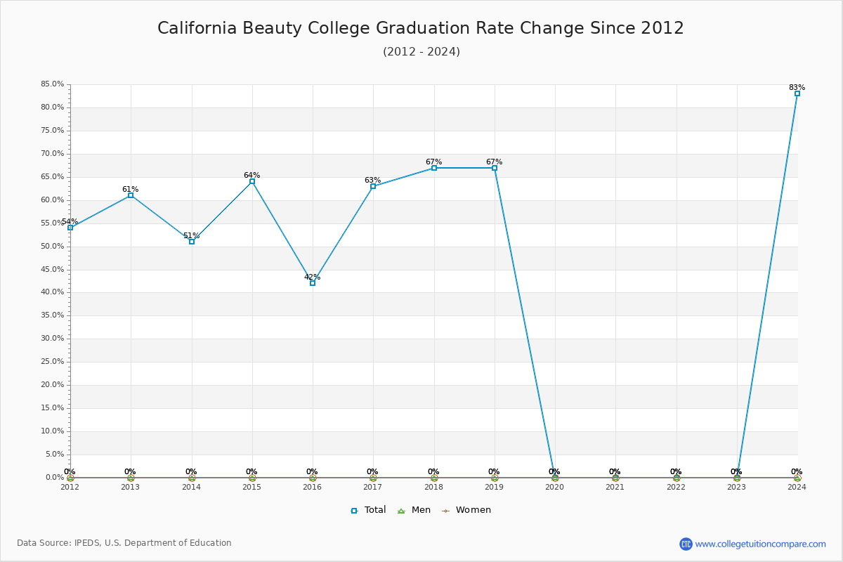 California Beauty College Graduation Rate Changes Chart