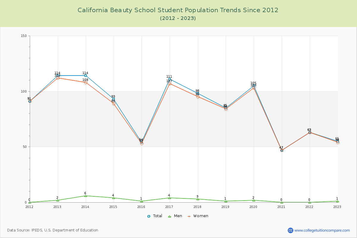 California Beauty School Enrollment Trends Chart