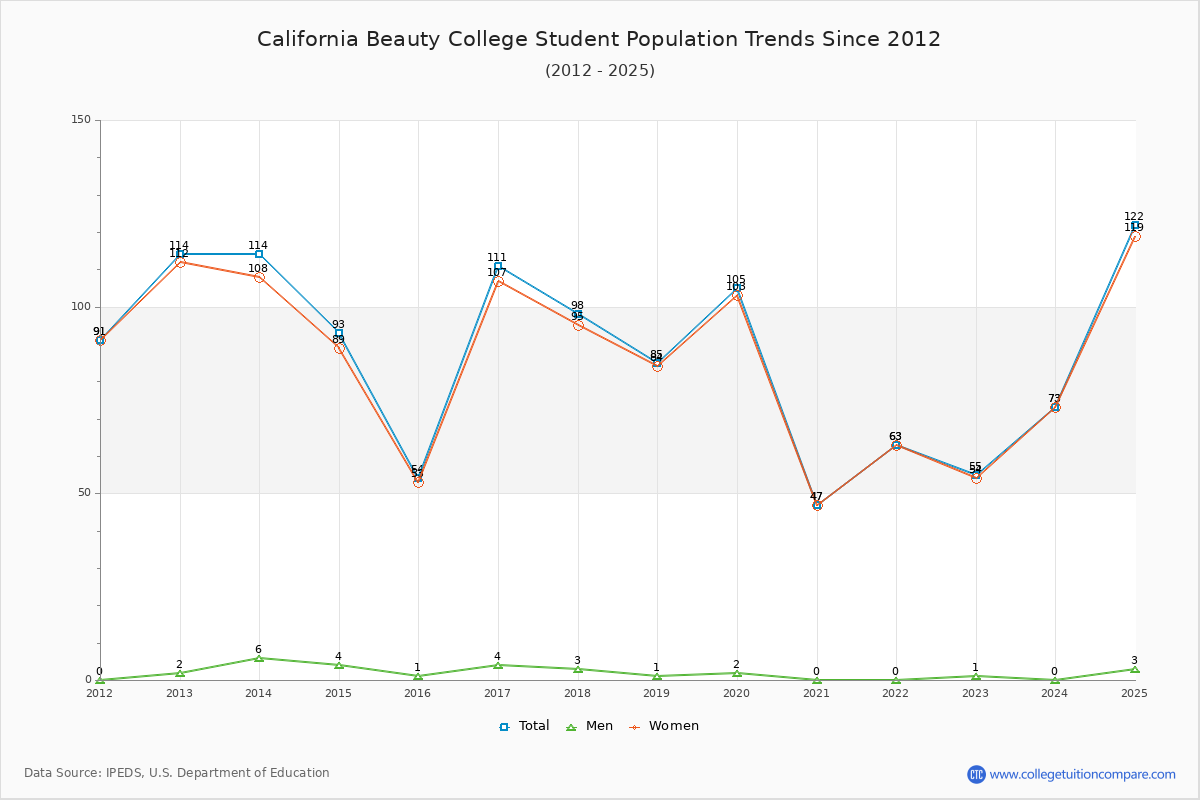 California Beauty College Enrollment Trends Chart