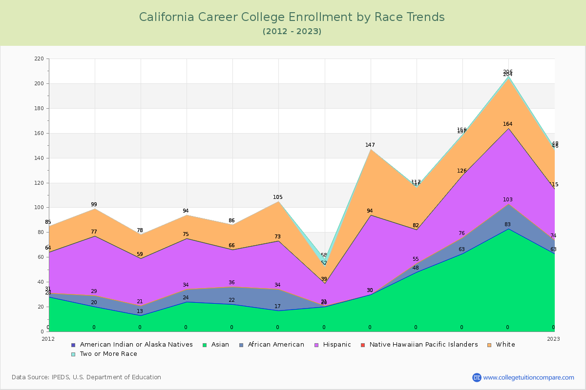 California Career College Enrollment by Race Trends Chart