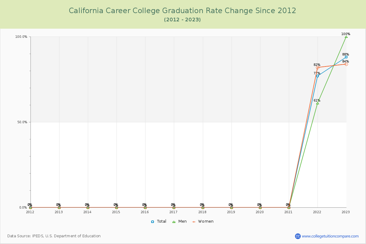 California Career College Graduation Rate Changes Chart