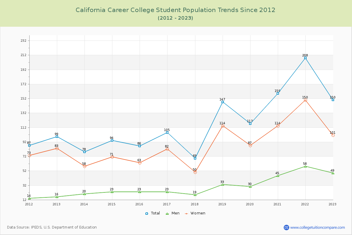 California Career College Enrollment Trends Chart