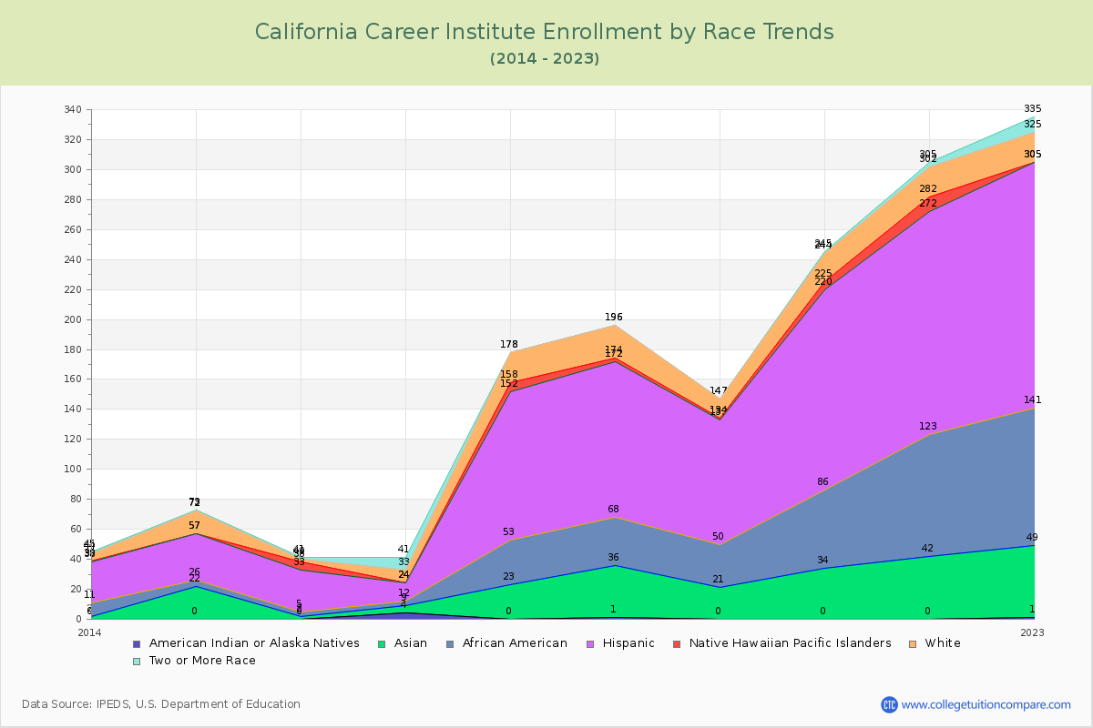 California Career Institute Enrollment by Race Trends Chart