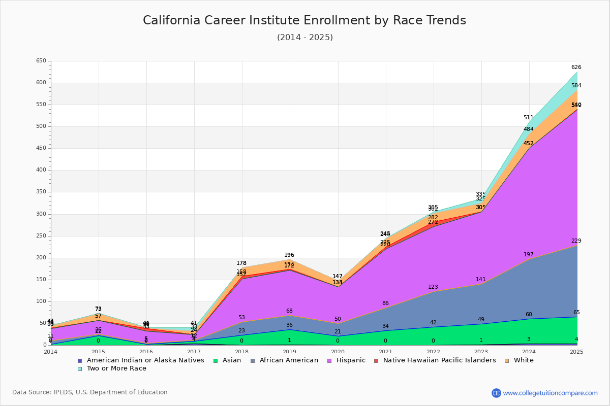 California Career Institute Enrollment by Race Trends Chart